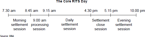 Figure A.7: The Core RITS Day