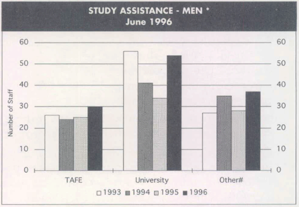 Graph Showing Study Assistance – Men