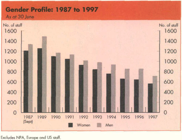 Graph Showing Gender Profile: 1987 to 1997