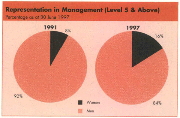 Graph Showing Representation in Management (Level 5 & Above)