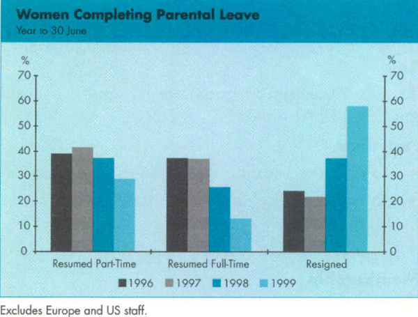 Graph Showing Women Completing Parental Leave