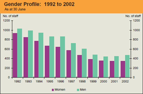 Graph: Gender Profile: 1992 to 2002