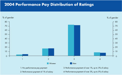 Graph showing the distribution, by gender, of 2004 performance pay ratings.