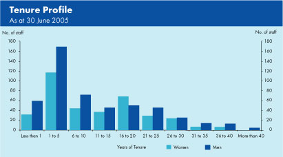 Graph showing the tenure profile, by gender, of RBA staff as at 30 June 2005.