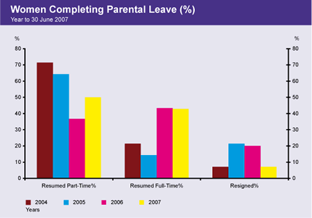 Graph showing proportion of women returning from parental leave during the years 2004 to 2007.