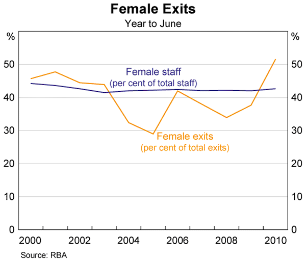 Graph 16: Female Exits
