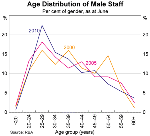 Graph 22: Age Distribution of Male Staff
