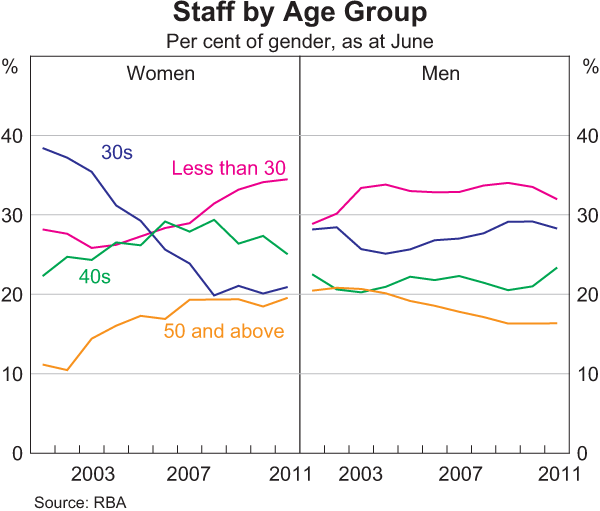 Graph 20: Staff by Age Group