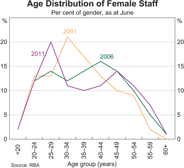 Graph 21: Age Distribution of Female Staff