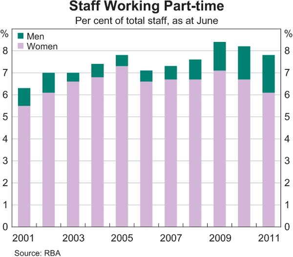 Graph 3: Staff Working Part-time