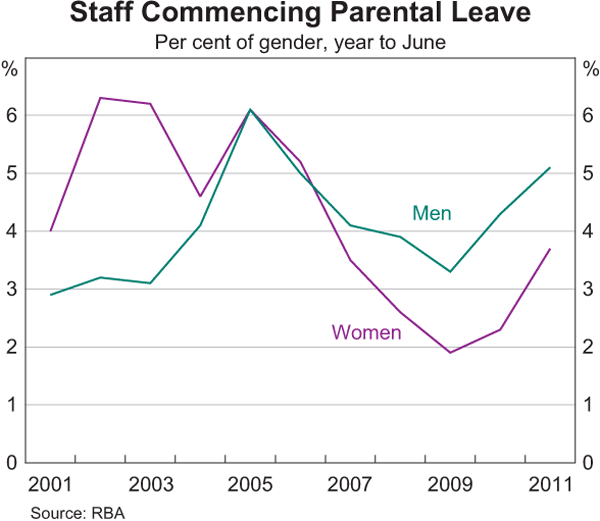 Graph 5: Staff Commencing Parental Leave