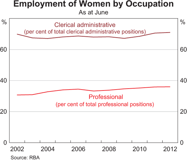 Graph 12: Employment of Women by Occupation