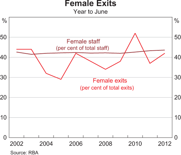 Graph 17: Female Exits