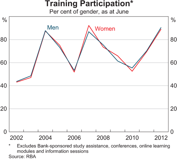 Graph 19: Training Participation