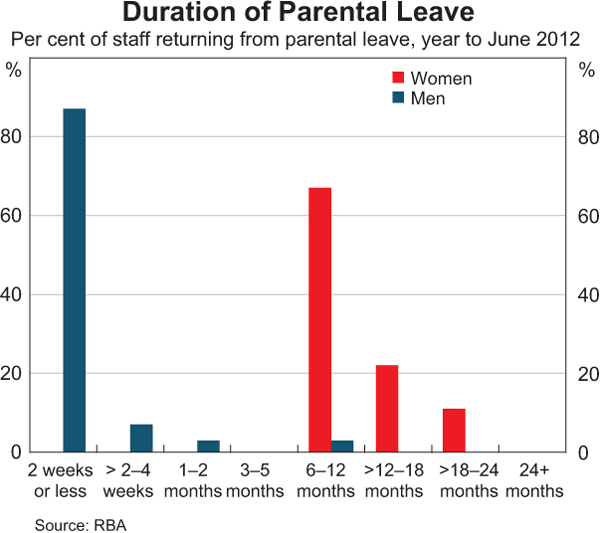Graph 6: Duration of Parental Leave