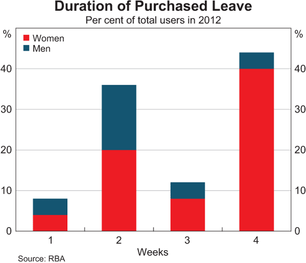 Graph 9: Duration of Purchased Leave