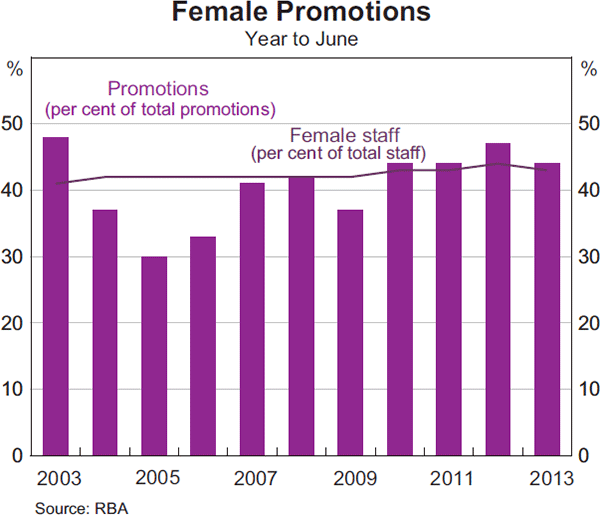 Graph 15: Female Promotions