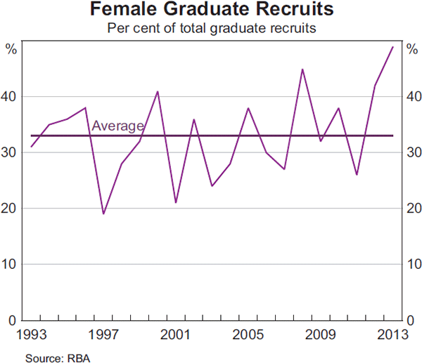 Graph 16: Female Graduate Recruits