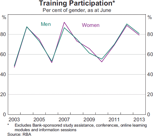 Graph 19: Training Participation