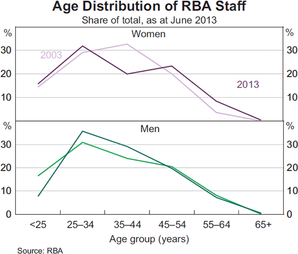 Graph 20: Age Distribution of RBA Staff