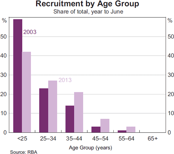 Graph 22: Recruitment by Age Group