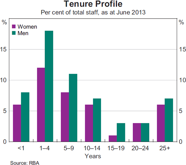 Graph 23: Tenure Profile