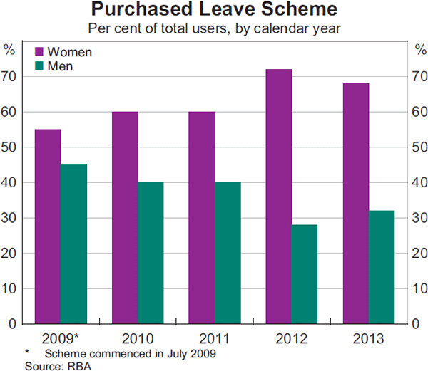 Graph 8: Purchased Leave Scheme
