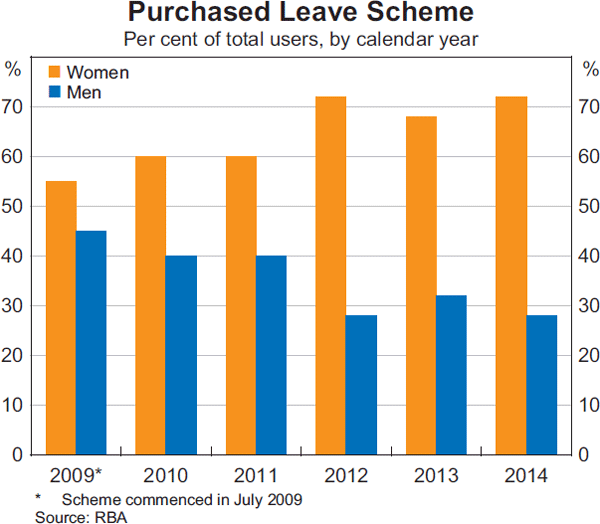Graph 10: Purchased Leave Scheme