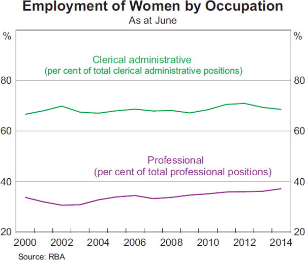 Graph 14: Employment of Women by Occupation