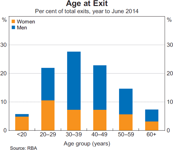 Graph 26: Age at Exit