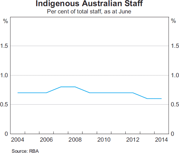 Graph 28: Indigenous Australian Staff