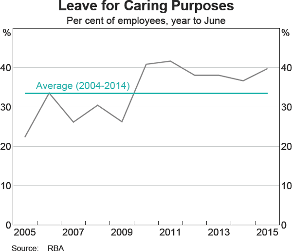 Graph 7: Leave for Caring Purposes