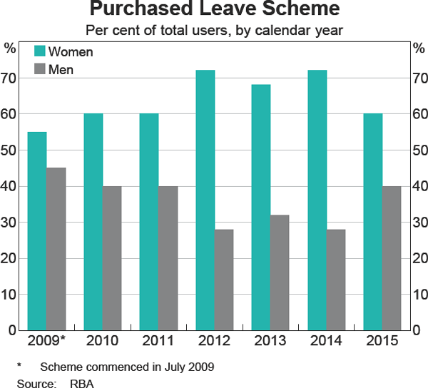 Graph 9: Purchased Leave Scheme