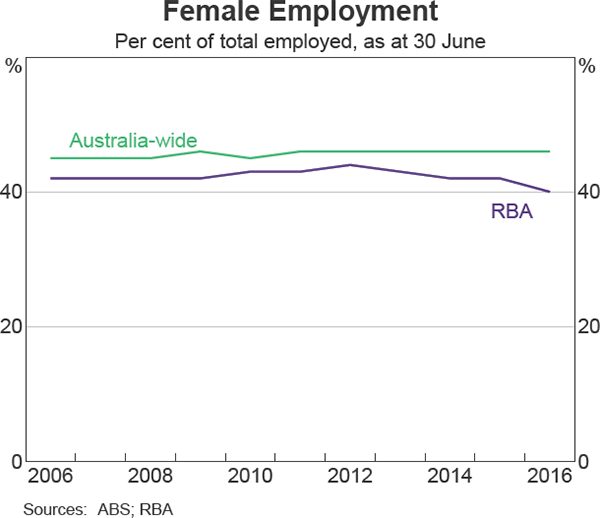 Graph 11: Female Employment