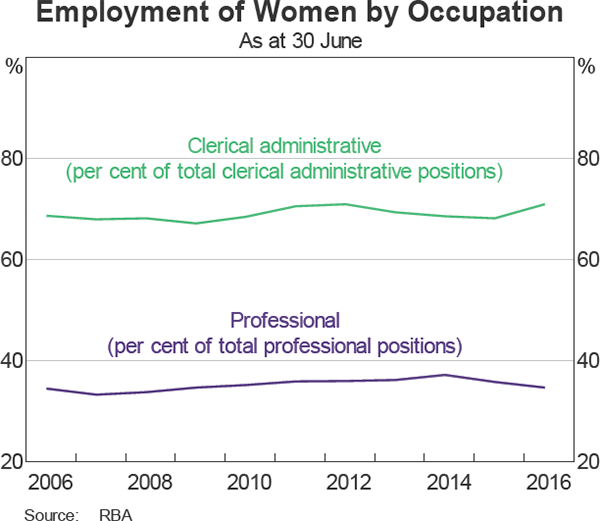 Graph 13: Employment of Women by Occupation