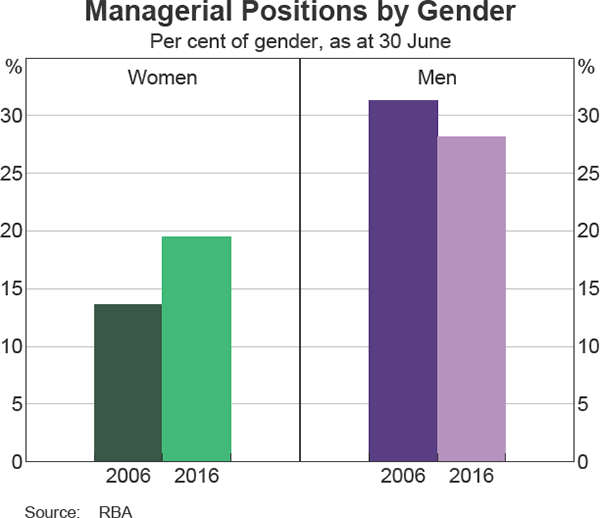 Graph 14: Managerial Positions by Gender