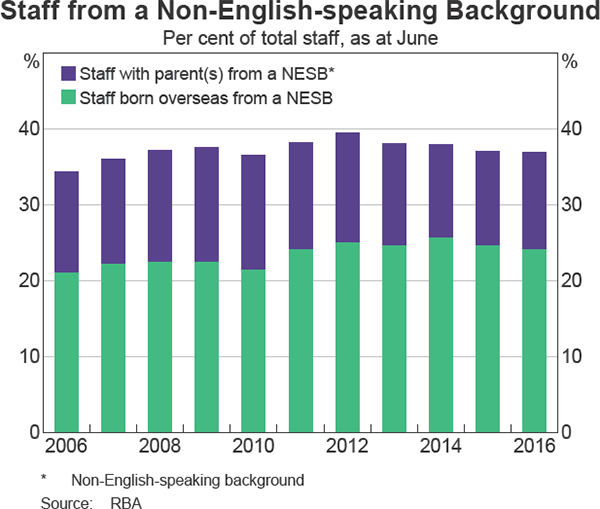 Graph 27: Staff from a Non-English-speaking Background