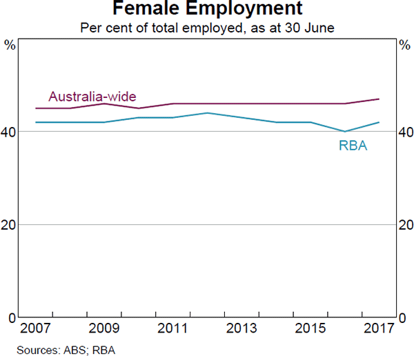 Graph 11: Female Employment