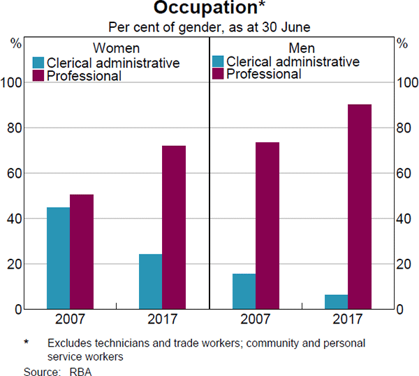Graph 12: Occupation