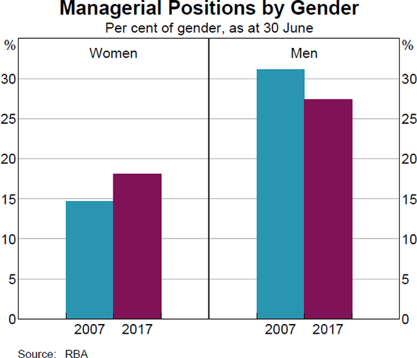 Graph 14: Managerial Positions by Gender