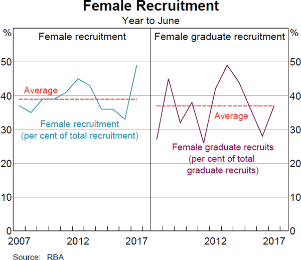 Graph 17: Female Recruitment