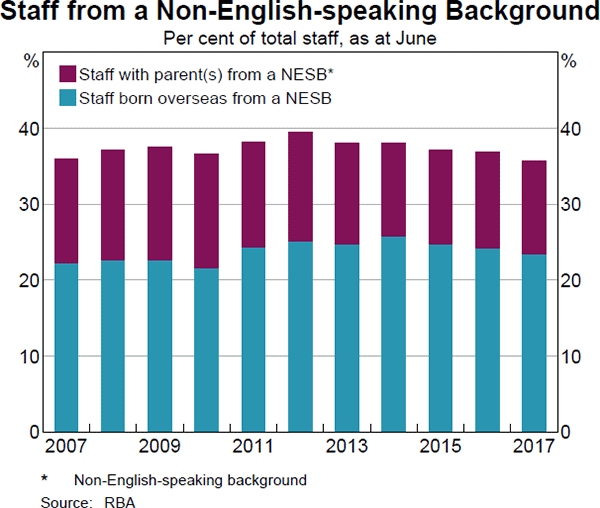 Graph 26: Staff from a Non-English-speaking Background