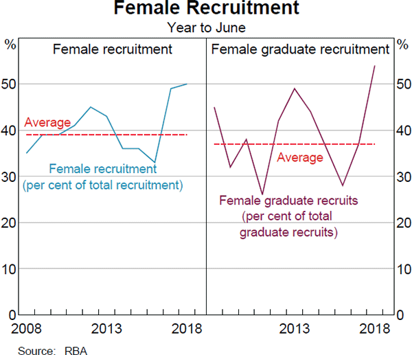 Graph 15: Female Recruitment