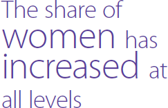 The share of women has increased at all levels