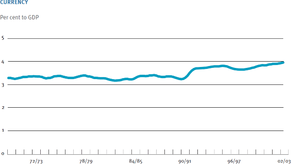 Graph: Currency