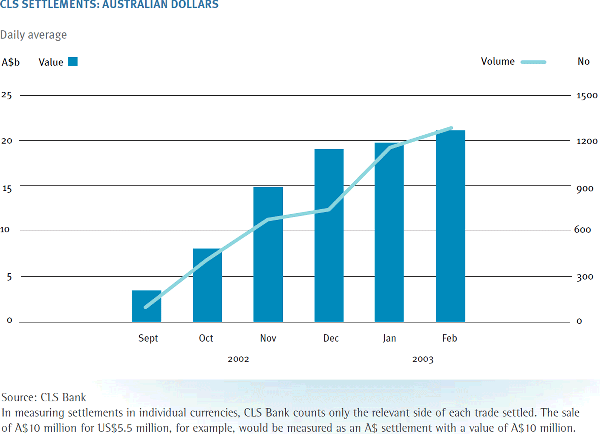 Graph: CLS Settlements: Australian Dollars