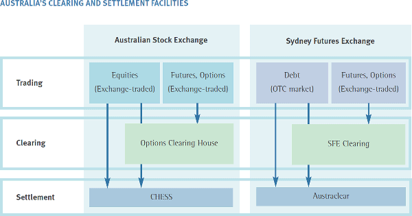 Figure: Australia's Clearing and Settlement Facilities