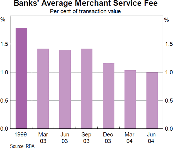 Graph 3: Banks&#39; Average Merchant Service Fee