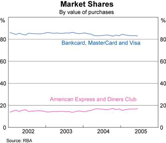 Graph 4: Market Shares