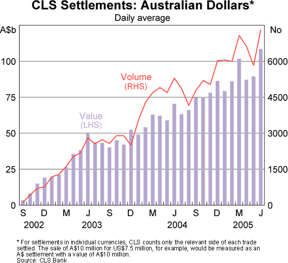 Graph 8: CLS Settlements: Australian Dollars